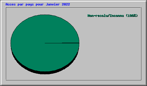Acces par pays pour Janvier 2022