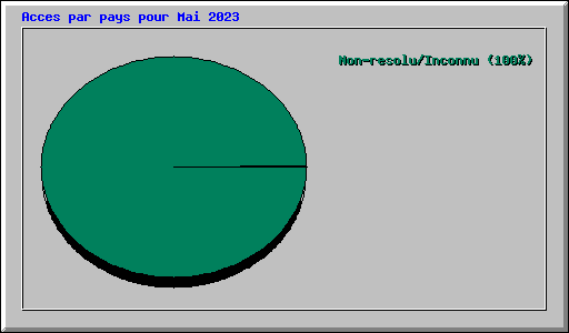 Acces par pays pour Mai 2023