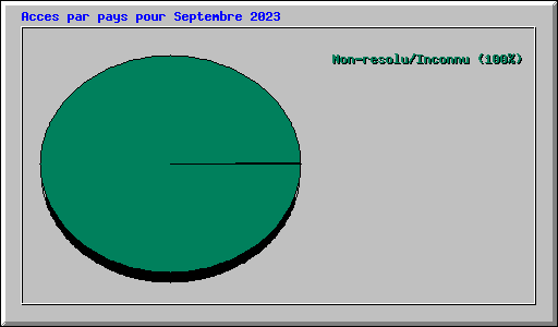 Acces par pays pour Septembre 2023