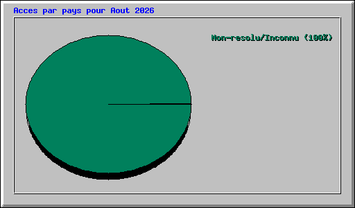 Acces par pays pour Aout 2026