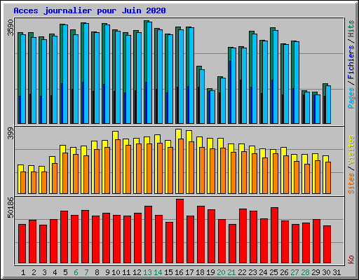 Acces journalier pour Juin 2020