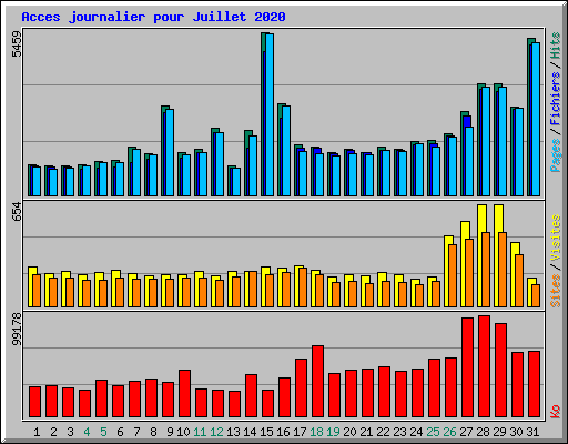 Acces journalier pour Juillet 2020