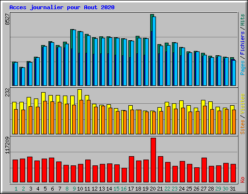 Acces journalier pour Aout 2020