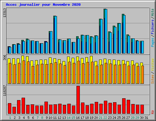 Acces journalier pour Novembre 2020