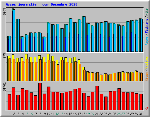 Acces journalier pour Decembre 2020