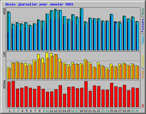 Acces journalier pour Janvier 2021