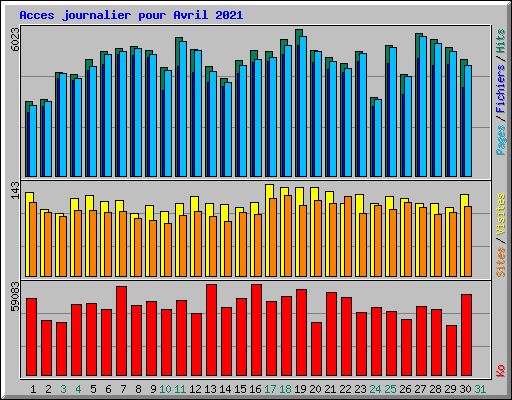 Acces journalier pour Avril 2021