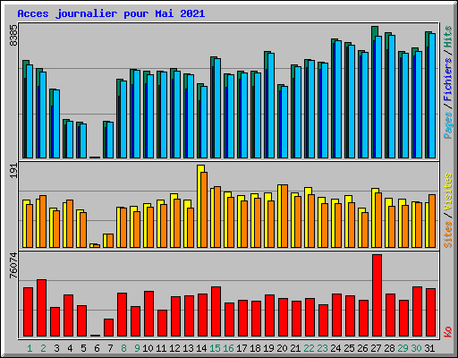 Acces journalier pour Mai 2021