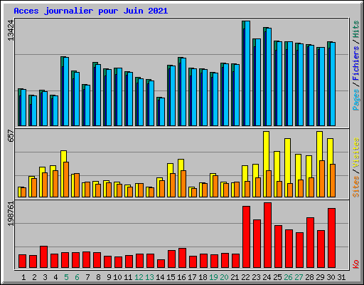 Acces journalier pour Juin 2021