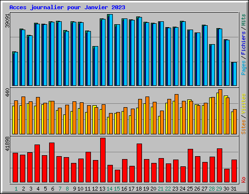 Acces journalier pour Janvier 2023