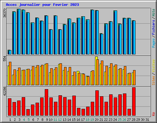 Acces journalier pour Fevrier 2023