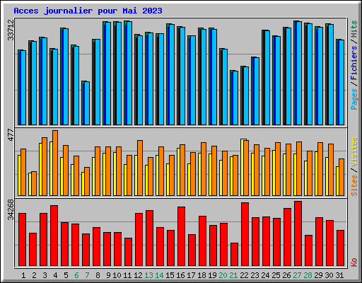 Acces journalier pour Mai 2023