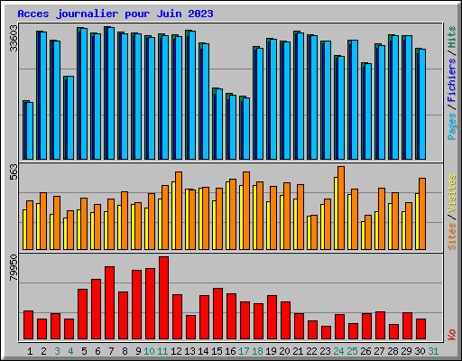 Acces journalier pour Juin 2023