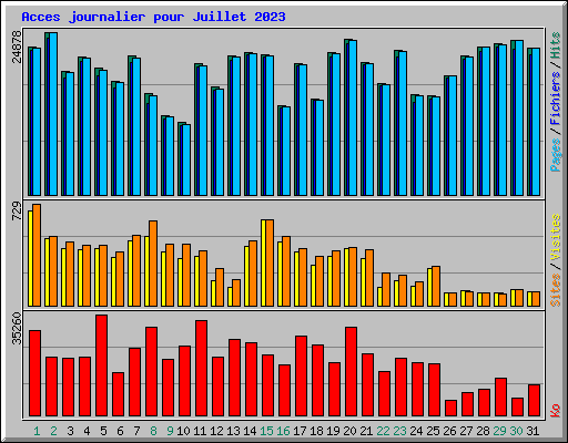 Acces journalier pour Juillet 2023