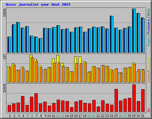 Acces journalier pour Aout 2023