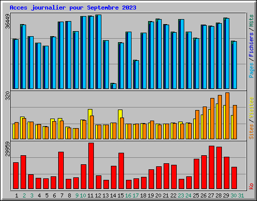 Acces journalier pour Septembre 2023