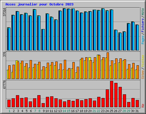 Acces journalier pour Octobre 2023