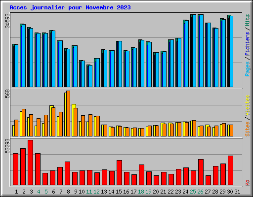 Acces journalier pour Novembre 2023