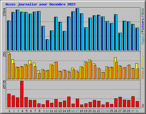 Acces journalier pour Decembre 2023