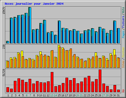 Acces journalier pour Janvier 2024