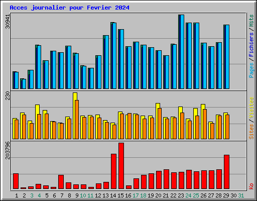 Acces journalier pour Fevrier 2024