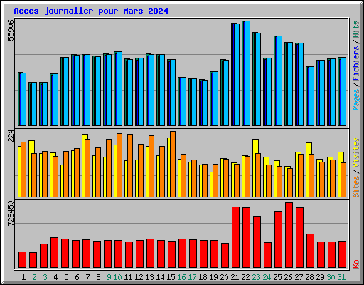 Acces journalier pour Mars 2024