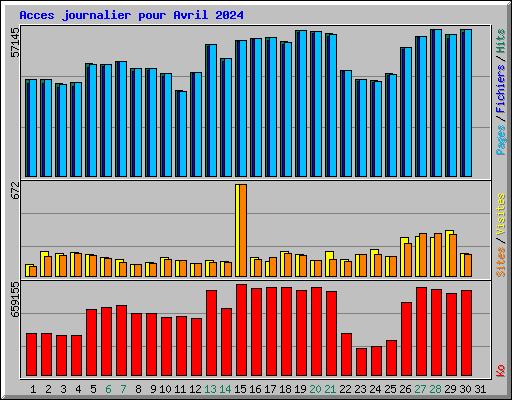 Acces journalier pour Avril 2024