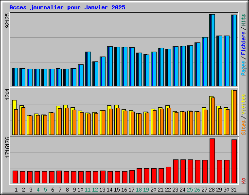 Acces journalier pour Janvier 2025