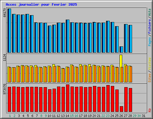 Acces journalier pour Fevrier 2025