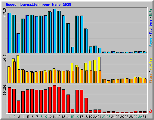 Acces journalier pour Mars 2025