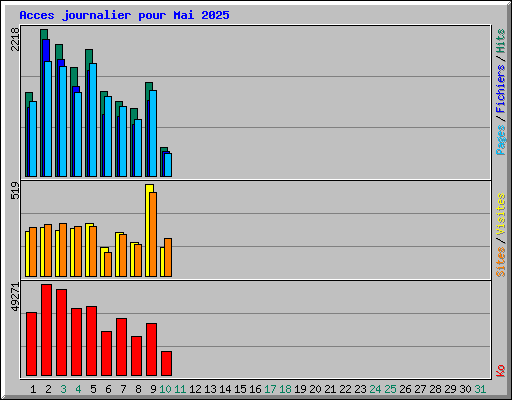 Acces journalier pour Mai 2025