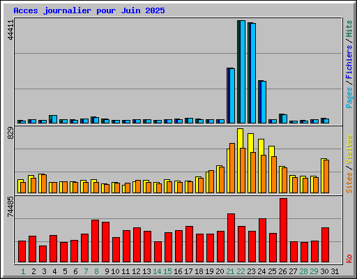 Acces journalier pour Juin 2025
