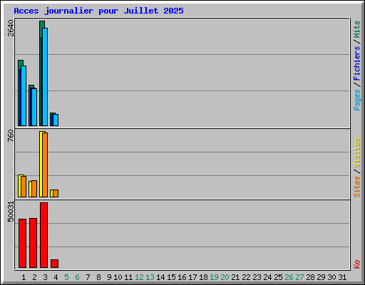 Acces journalier pour Juillet 2025