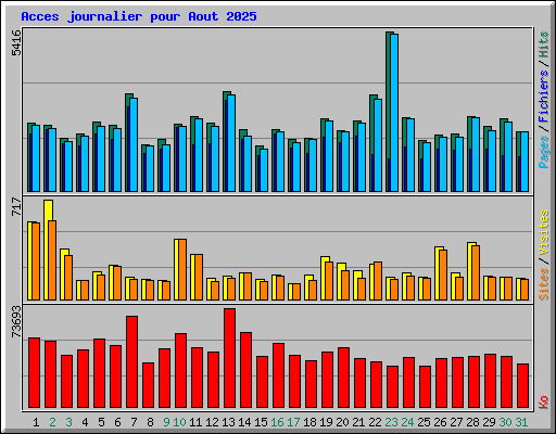 Acces journalier pour Aout 2025