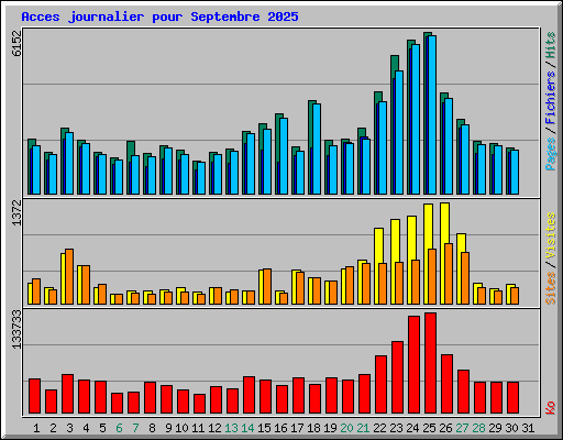 Acces journalier pour Septembre 2025