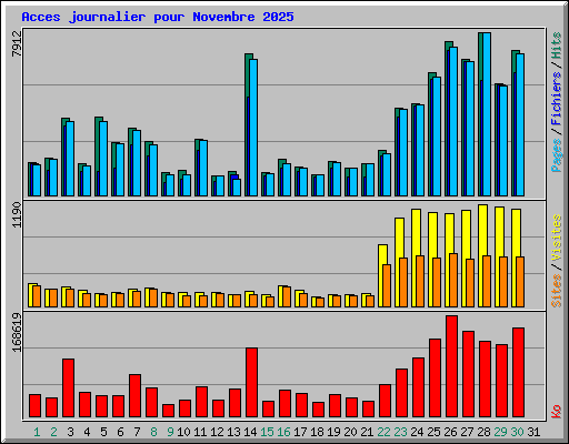 Acces journalier pour Novembre 2025