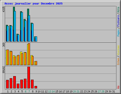 Acces journalier pour Decembre 2025