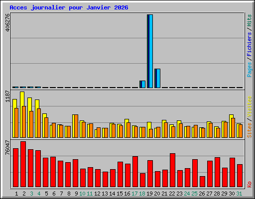 Acces journalier pour Janvier 2026