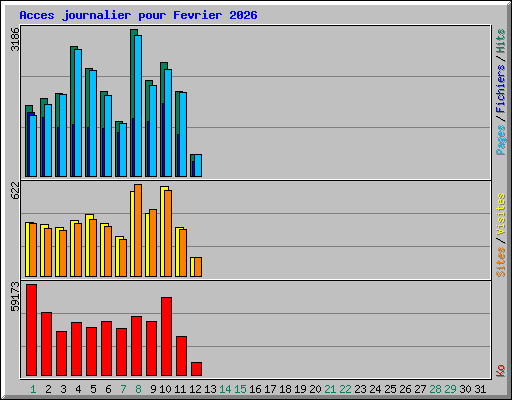 Acces journalier pour Fevrier 2026