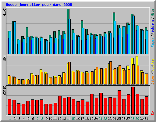 Acces journalier pour Mars 2026