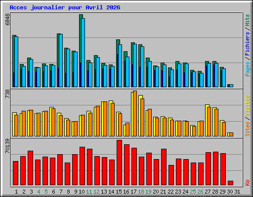 Acces journalier pour Avril 2026
