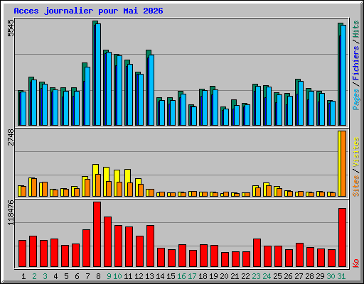 Acces journalier pour Mai 2026