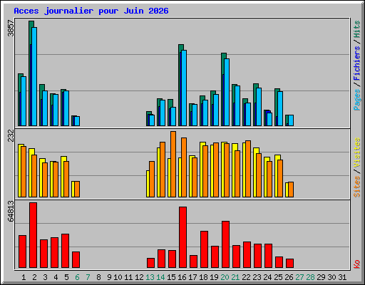 Acces journalier pour Juin 2026