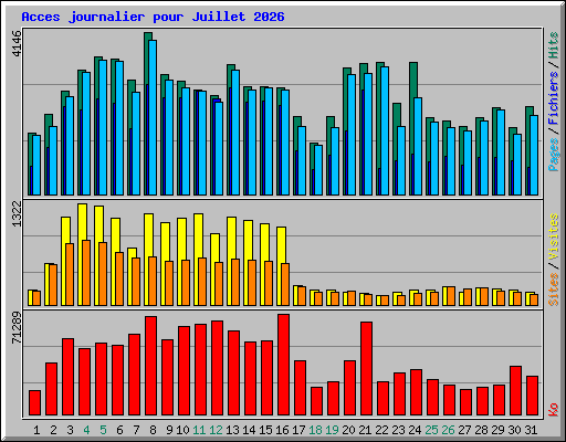 Acces journalier pour Juillet 2026
