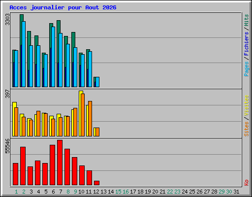 Acces journalier pour Aout 2026