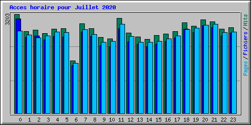 Acces horaire pour Juillet 2020