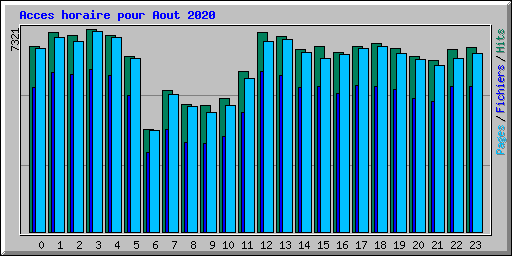 Acces horaire pour Aout 2020