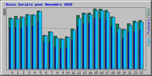 Acces horaire pour Novembre 2020