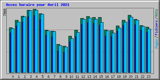 Acces horaire pour Avril 2021