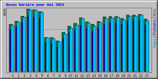 Acces horaire pour Mai 2021